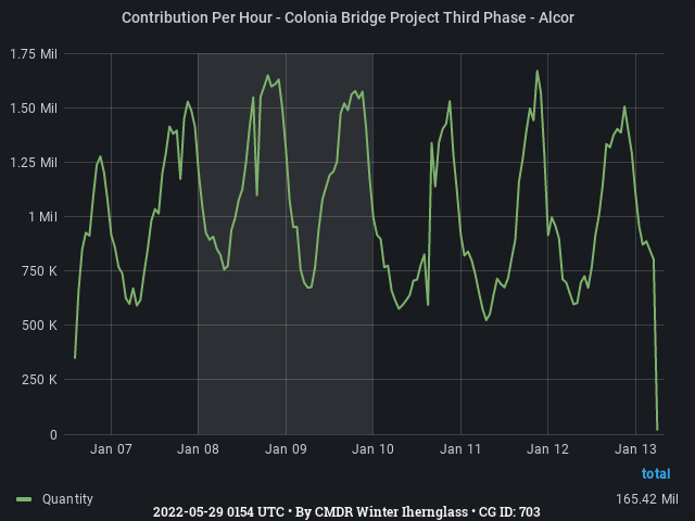 Graph showing the contribution per hour of community goals with ID(s) 703
