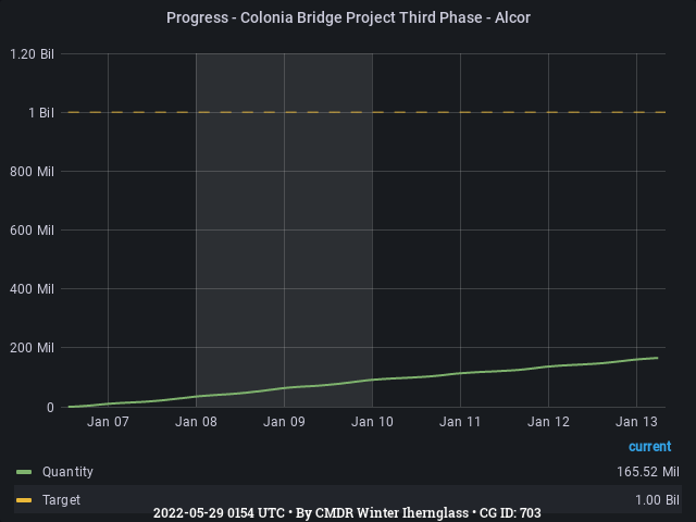 Graph showing the progress of community goals with ID(s) 703