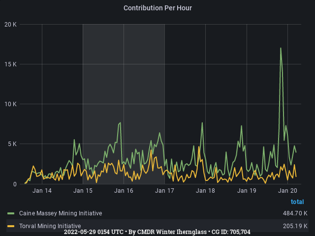 Graph showing the contribution per hour of community goals with ID(s) 705,704
