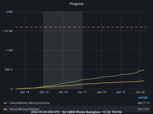 Graph showing the progress of community goals with ID(s) 705,704