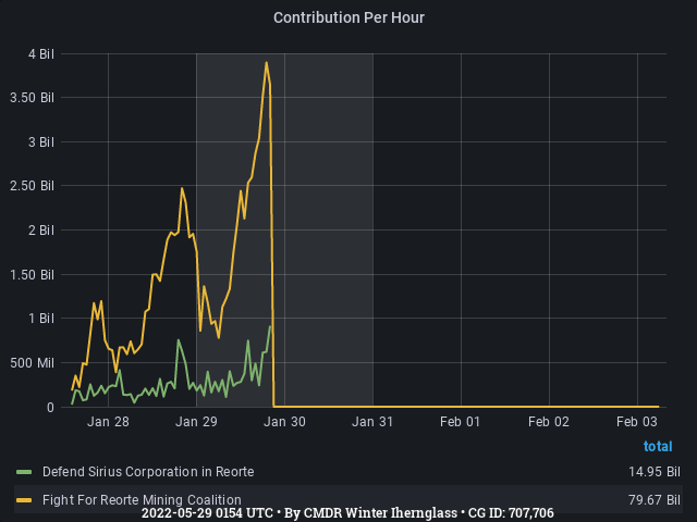 Graph showing the contribution per hour of community goals with ID(s) 707,706