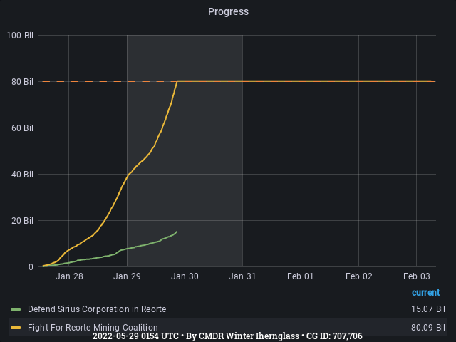 Graph showing the progress of community goals with ID(s) 707,706