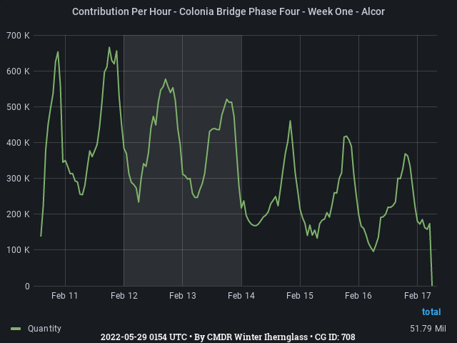 Graph showing the contribution per hour of community goals with ID(s) 708