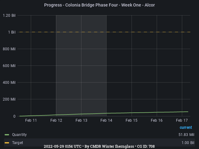 Graph showing the progress of community goals with ID(s) 708