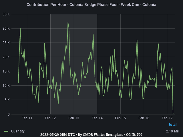 Graph showing the contribution per hour of community goals with ID(s) 709