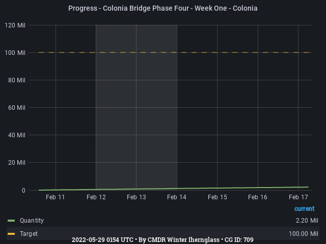 Graph showing the progress of community goals with ID(s) 709