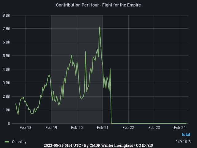 Graph showing the contribution per hour of community goals with ID(s) 710