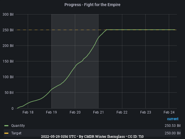 Graph showing the progress of community goals with ID(s) 710