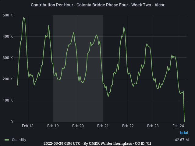 Graph showing the contribution per hour of community goals with ID(s) 711