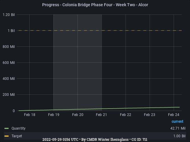 Graph showing the progress of community goals with ID(s) 711