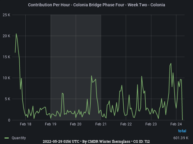 Graph showing the contribution per hour of community goals with ID(s) 712