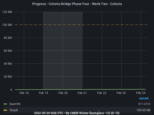 Graph showing the progress of community goals with ID(s) 712