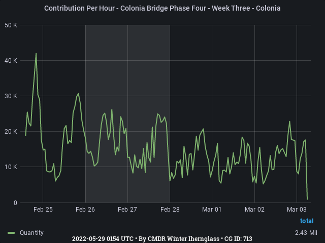 Graph showing the contribution per hour of community goals with ID(s) 713