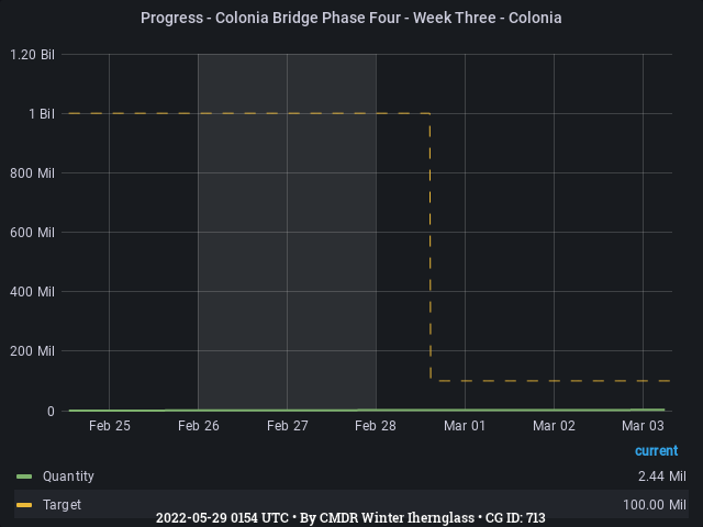 Graph showing the progress of community goals with ID(s) 713