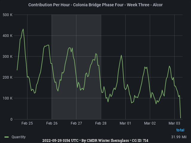 Graph showing the contribution per hour of community goals with ID(s) 714