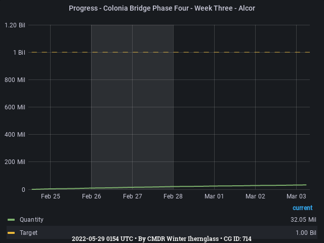 Graph showing the progress of community goals with ID(s) 714