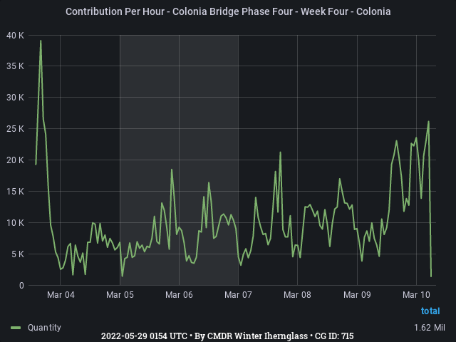 Graph showing the contribution per hour of community goals with ID(s) 715