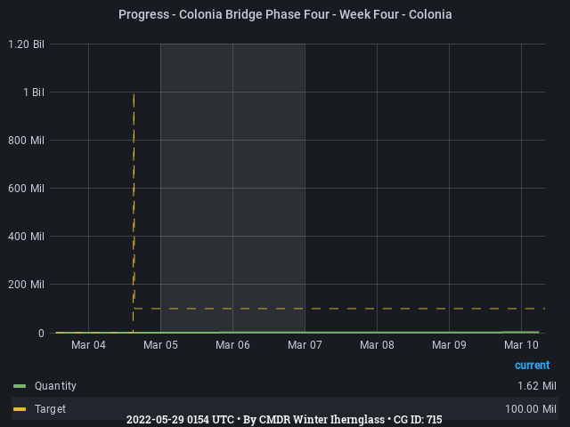 Graph showing the progress of community goals with ID(s) 715
