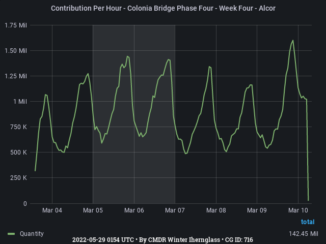 Graph showing the contribution per hour of community goals with ID(s) 716