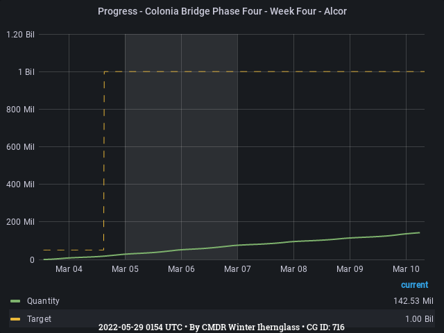 Graph showing the progress of community goals with ID(s) 716
