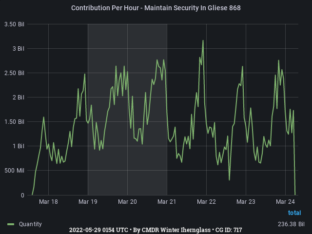 Graph showing the contribution per hour of community goals with ID(s) 717