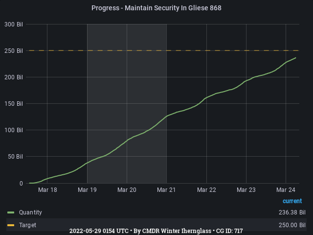 Graph showing the progress of community goals with ID(s) 717
