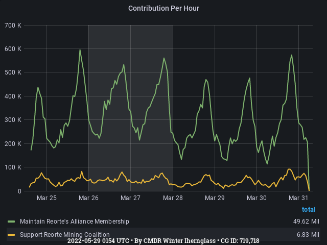 Graph showing the contribution per hour of community goals with ID(s) 719,718