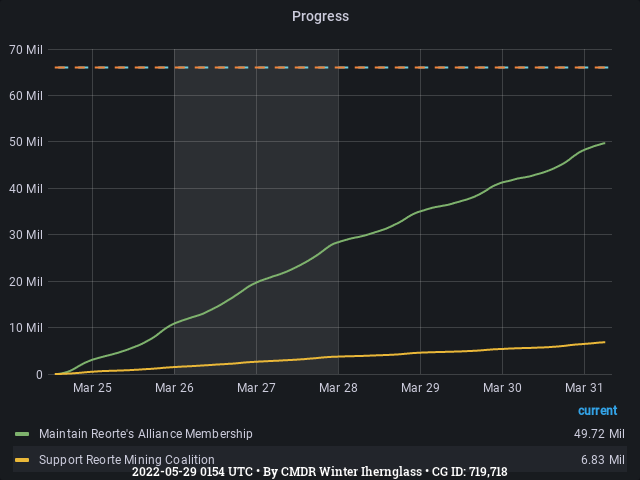 Graph showing the progress of community goals with ID(s) 719,718