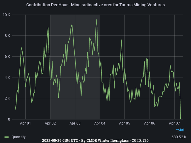Graph showing the contribution per hour of community goals with ID(s) 720