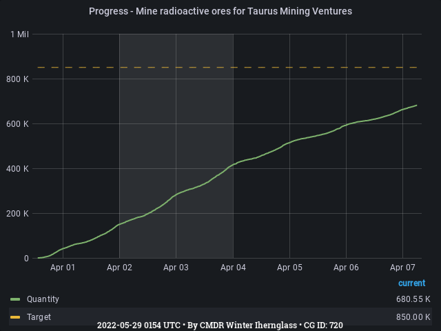 Graph showing the progress of community goals with ID(s) 720