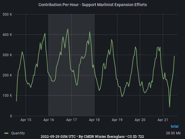 Graph showing the contribution per hour of community goals with ID(s) 722