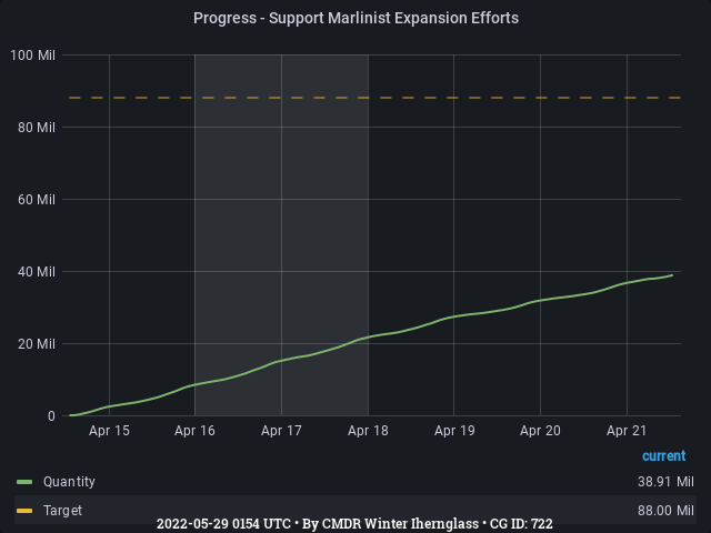 Graph showing the progress of community goals with ID(s) 722