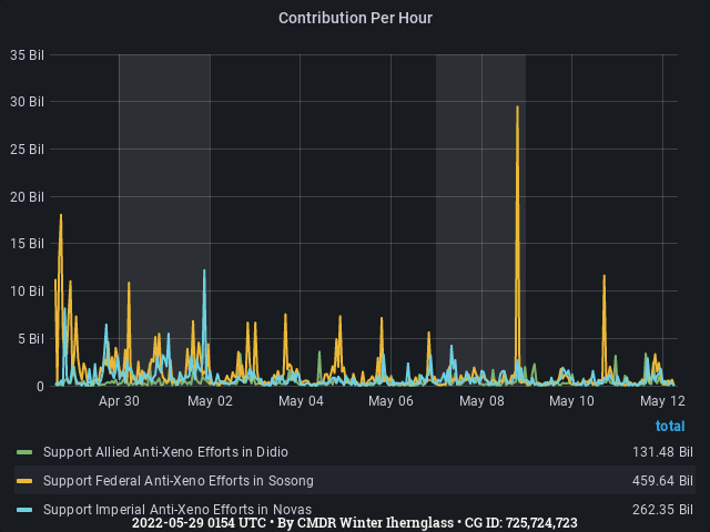 Graph showing the contribution per hour of community goals with ID(s) 725,724,723