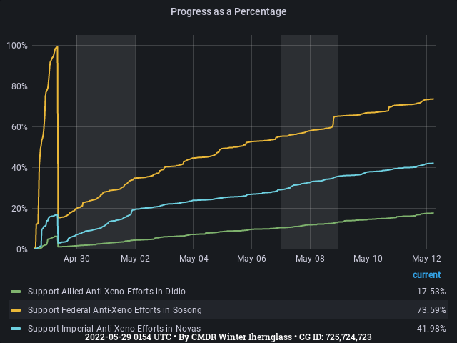 Graph showing the progress of community goals with ID(s) 725,724,723