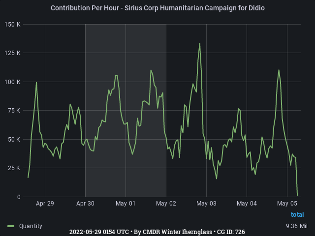 Graph showing the contribution per hour of community goals with ID(s) 726