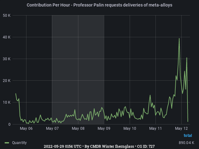 Graph showing the contribution per hour of community goals with ID(s) 727