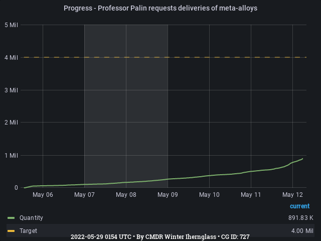 Graph showing the progress of community goals with ID(s) 727