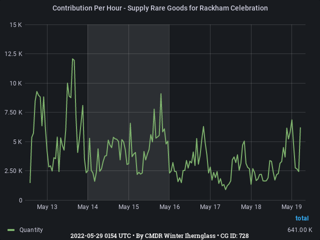 Graph showing the contribution per hour of community goals with ID(s) 728