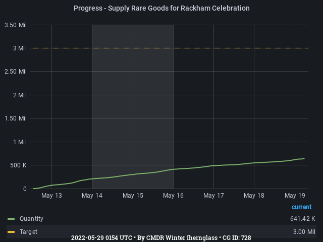 Graph showing the progress of community goals with ID(s) 728