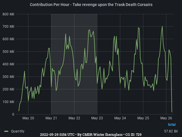 Graph showing the contribution per hour of community goals with ID(s) 729