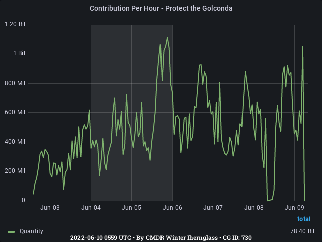 Graph showing the contribution per hour of community goals with ID(s) 730