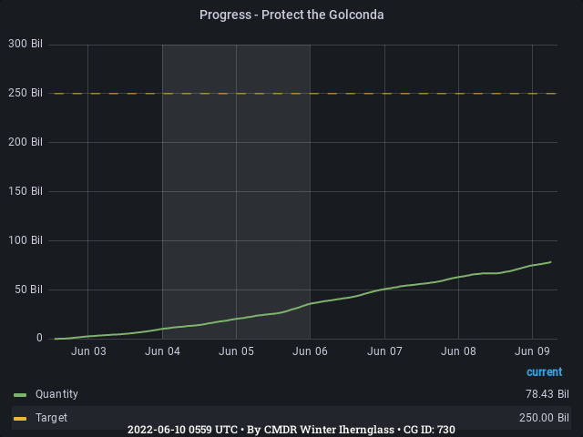 Graph showing the progress of community goals with ID(s) 730