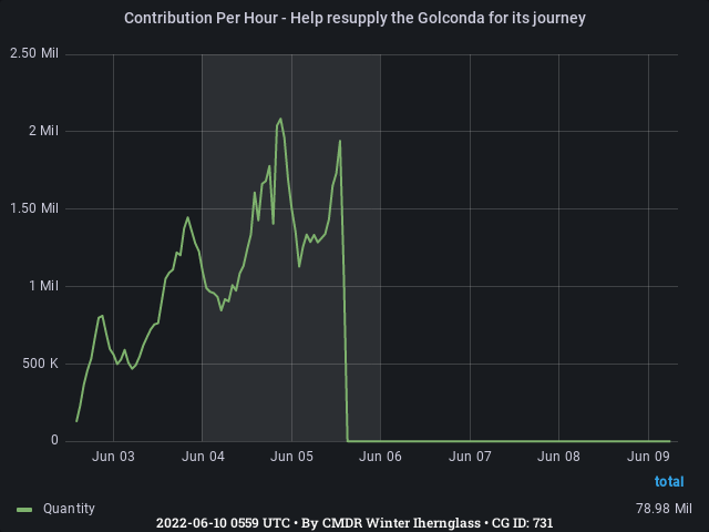 Graph showing the contribution per hour of community goals with ID(s) 731