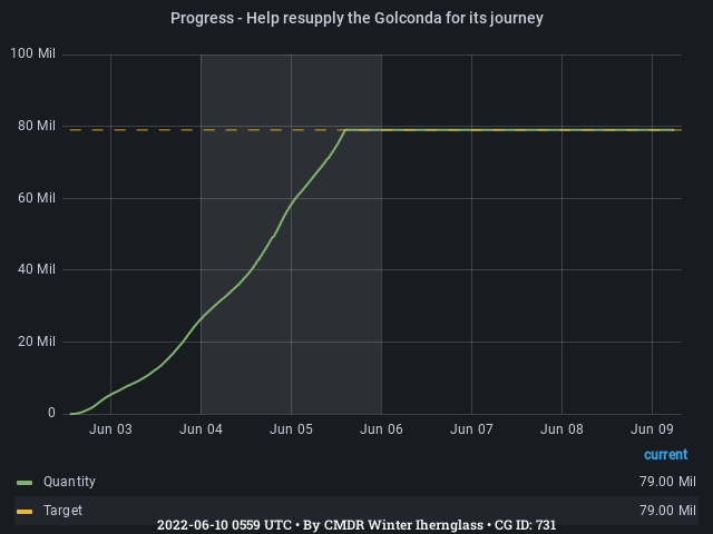 Graph showing the progress of community goals with ID(s) 731