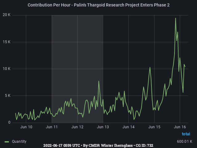 Graph showing the contribution per hour of community goals with ID(s) 732