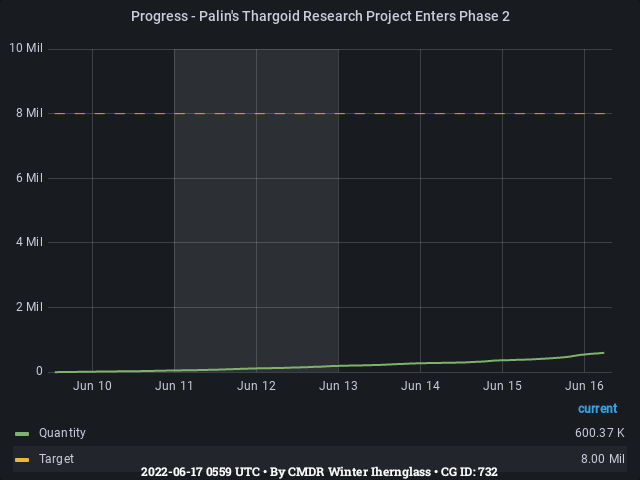 Graph showing the progress of community goals with ID(s) 732