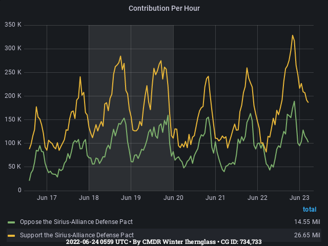 Graph showing the contribution per hour of community goals with ID(s) 734,733