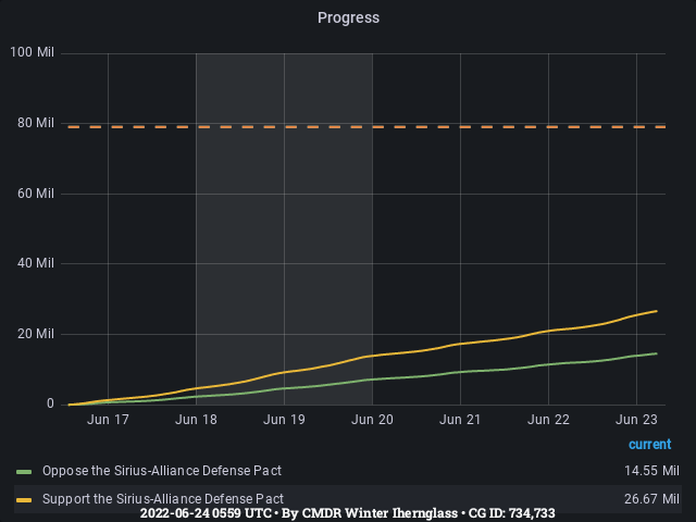 Graph showing the progress of community goals with ID(s) 734,733