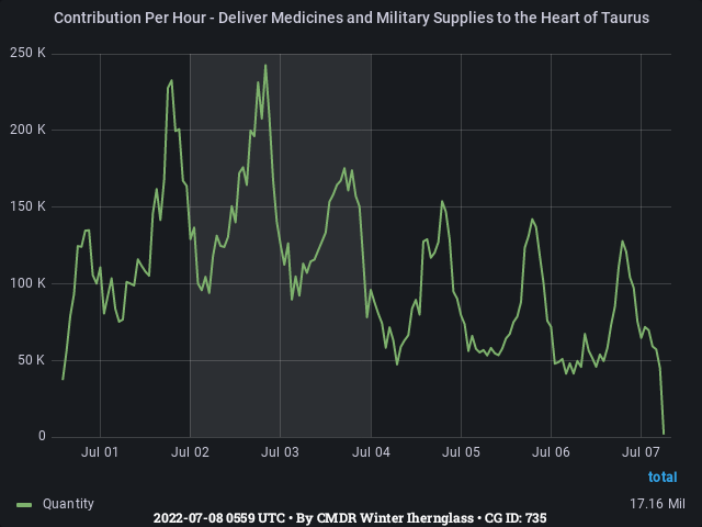 Graph showing the contribution per hour of community goals with ID(s) 735