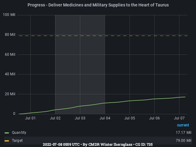 Graph showing the progress of community goals with ID(s) 735